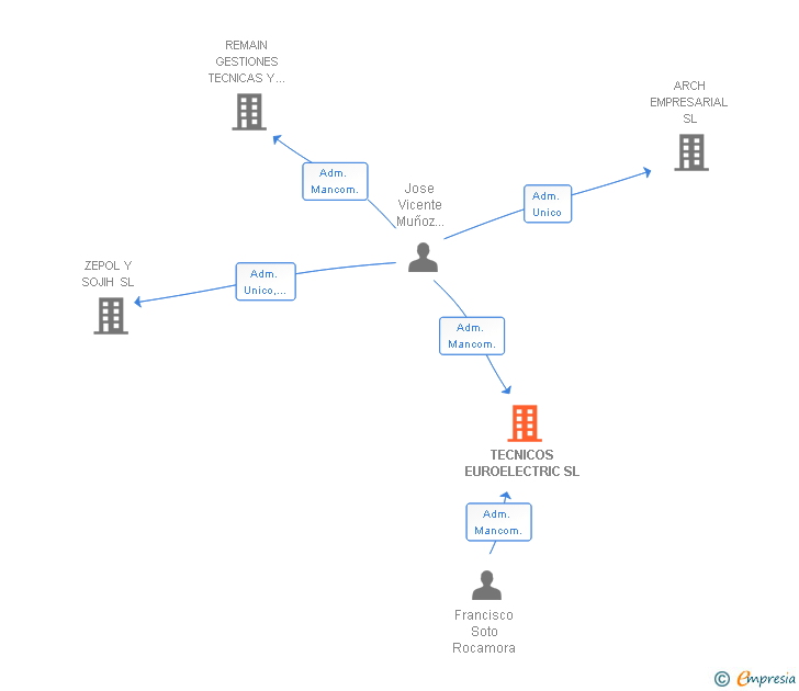 Vinculaciones societarias de TECNICOS EUROELECTRIC SL