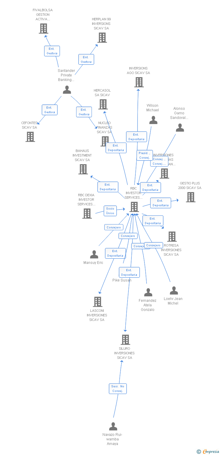 Vinculaciones societarias de INVERSALIA DE VALORES SL (EXTINGUIDA)