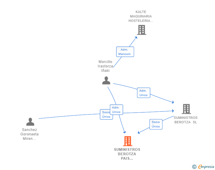 Vinculaciones societarias de SUMINISTROS BEROTZA PAIS VASCO SL
