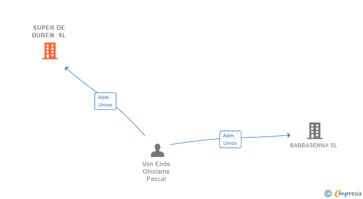 Vinculaciones societarias de SUPER DE BUREN SL