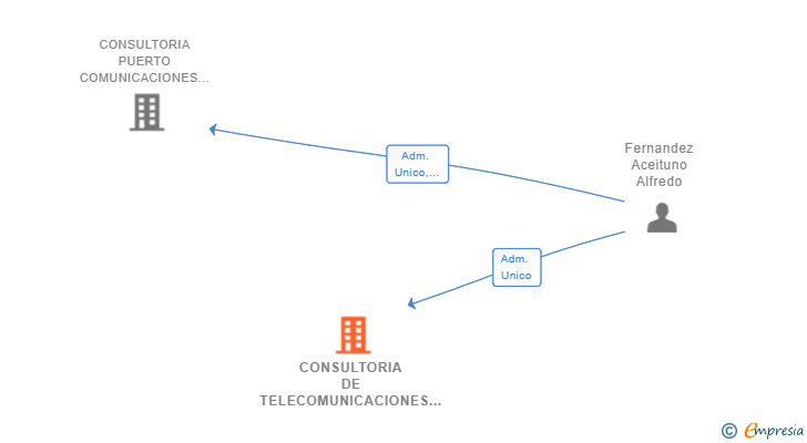 Vinculaciones societarias de CONSULTORIA DE TELECOMUNICACIONES MADRID SL