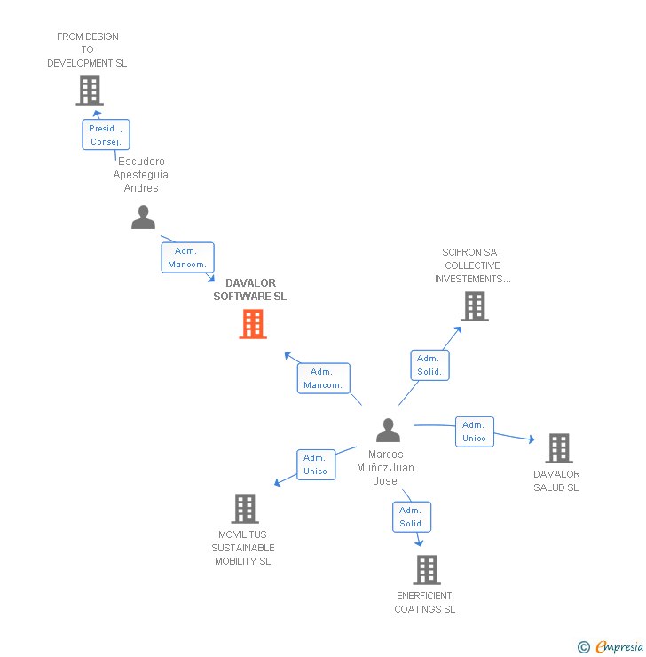 Vinculaciones societarias de DAVALOR SOFTWARE SL