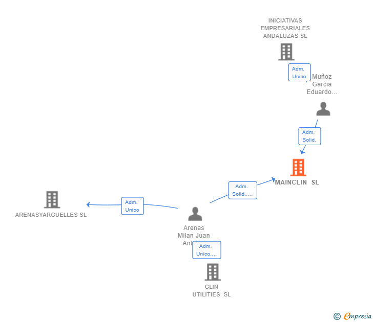 Vinculaciones societarias de MAINCLIN SL