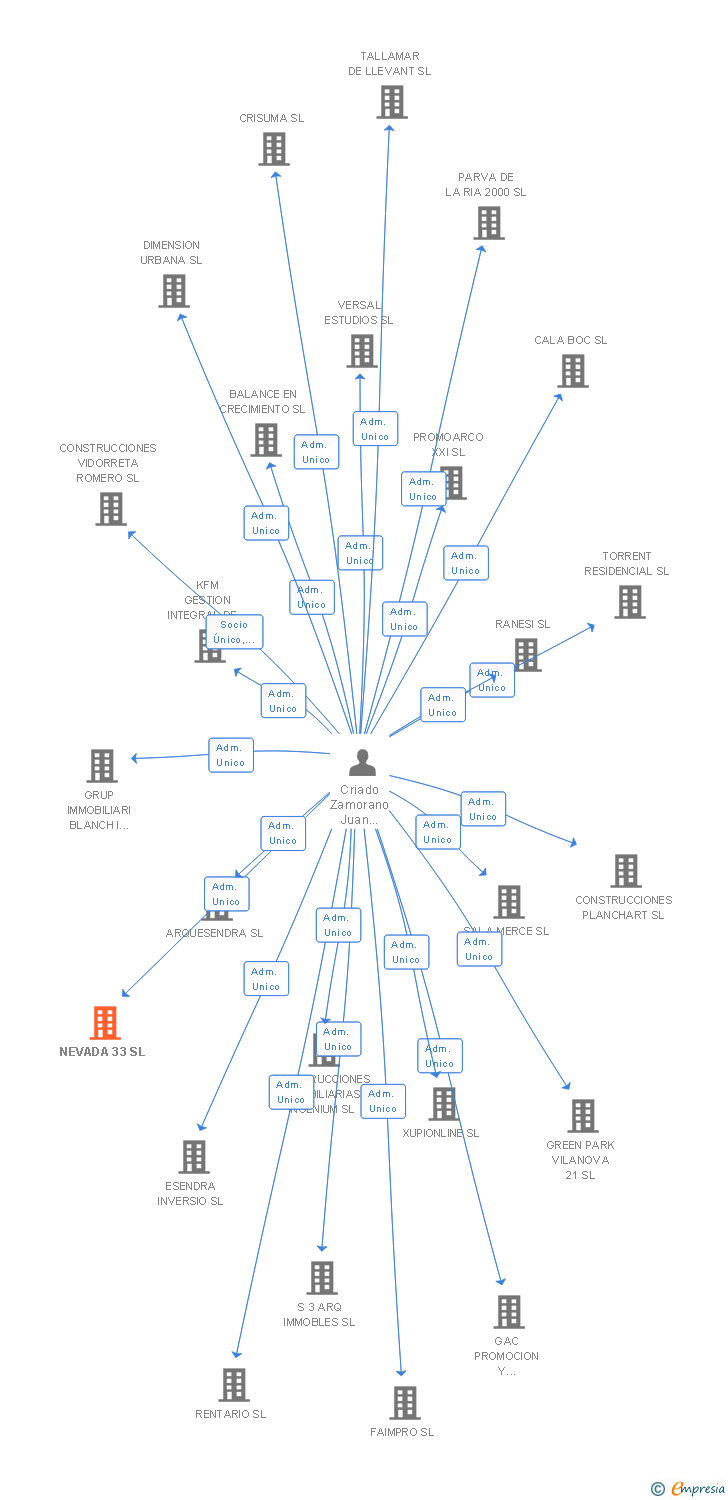 Vinculaciones societarias de NEVADA 33 SL