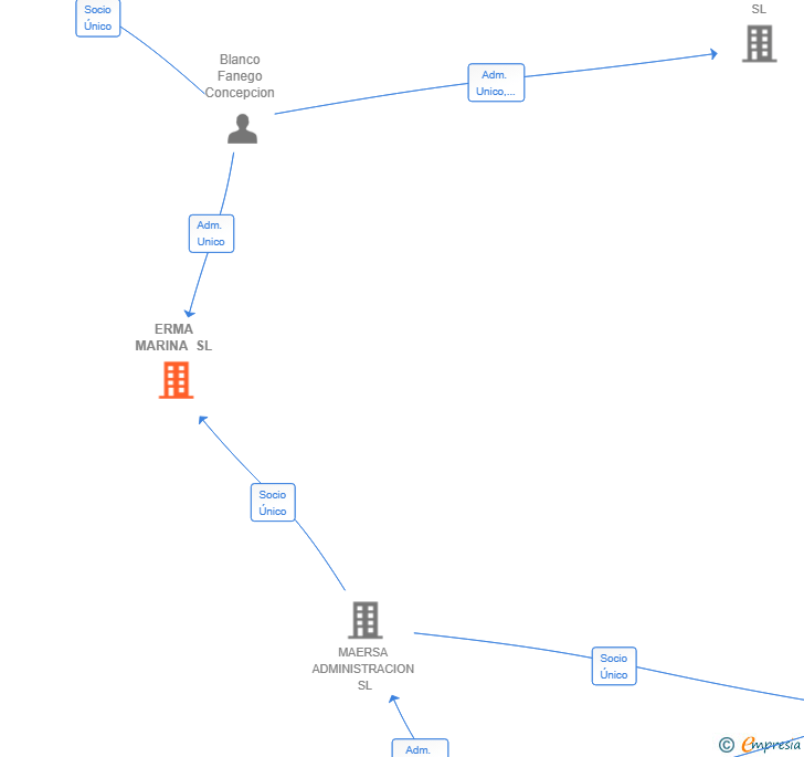 Vinculaciones societarias de ERMA MARINA SL