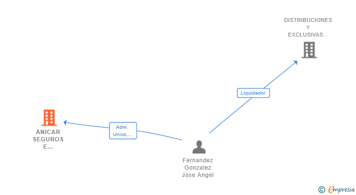 Vinculaciones societarias de ANICAR SEGUROS E INVERSIONES 2017 SL