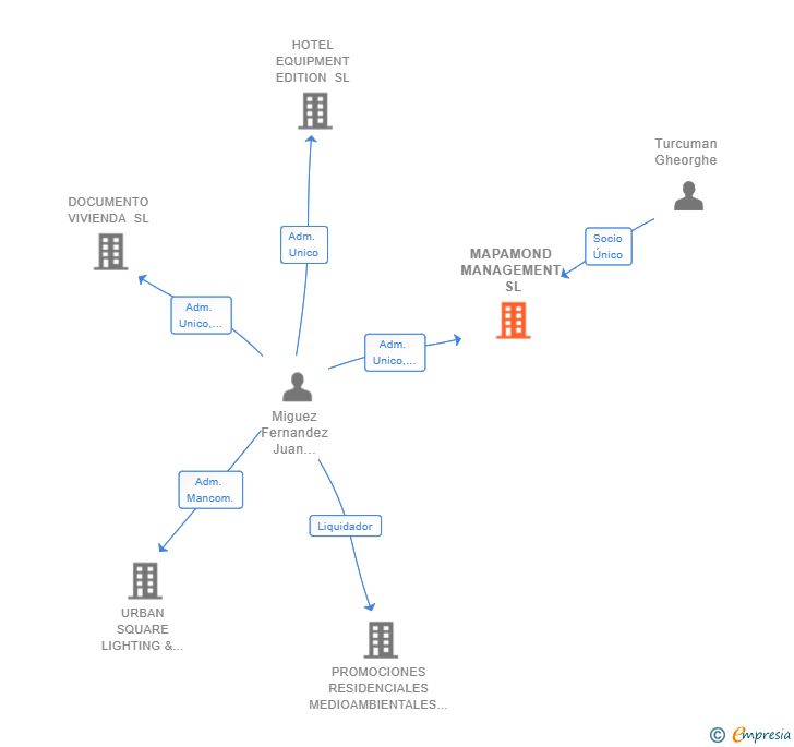 Vinculaciones societarias de MAPAMOND MANAGEMENT SL