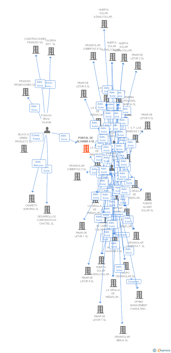 Vinculaciones societarias de PUNTAL DE ALHAMA 6 SL