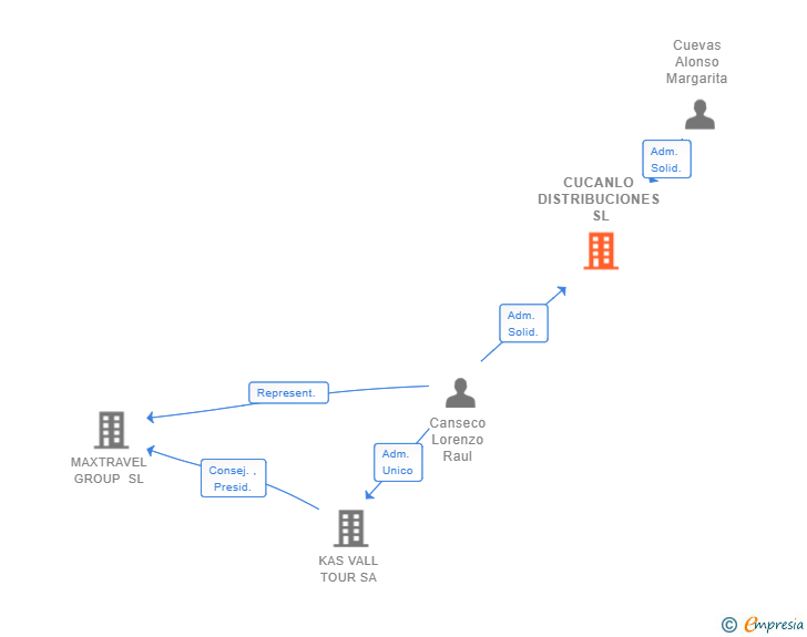 Vinculaciones societarias de CUCANLO DISTRIBUCIONES SL