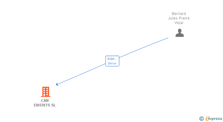 Vinculaciones societarias de CAN EIXERITS SL