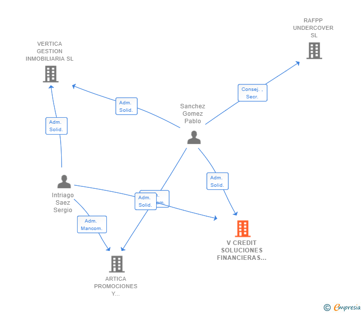 Vinculaciones societarias de V CREDIT SOLUCIONES FINANCIERAS SL