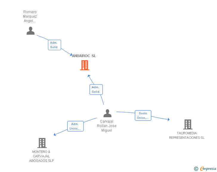 Vinculaciones societarias de ANBAIROC SL