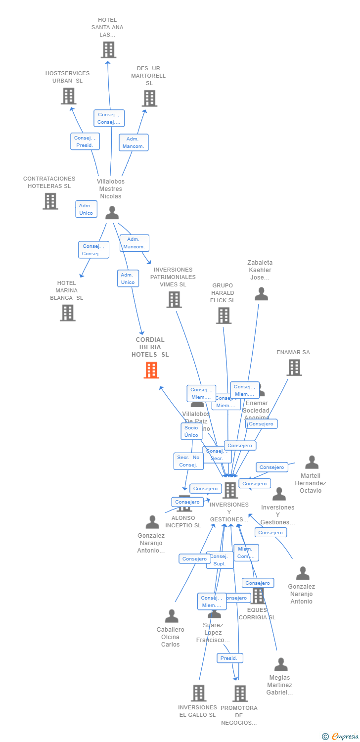 Vinculaciones societarias de CORDIAL IBERIA HOTELS SL
