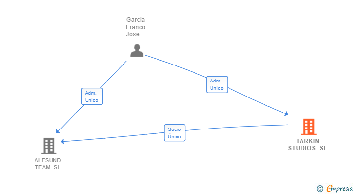 Vinculaciones societarias de TARKIN STUDIOS SL (EXTINGUIDA)