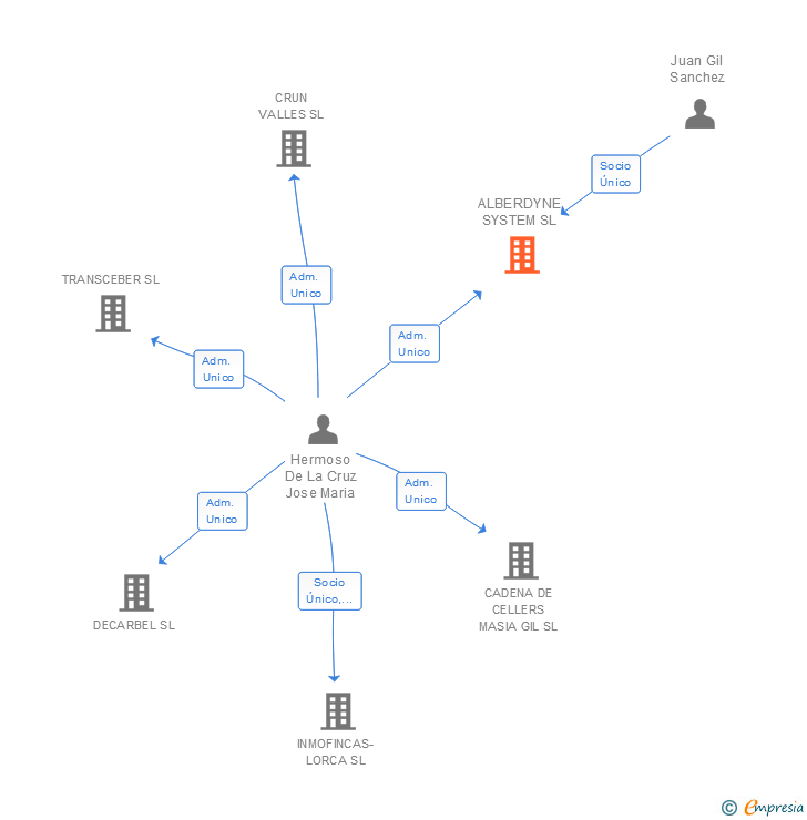 Vinculaciones societarias de ALBERDYNE SYSTEM SL