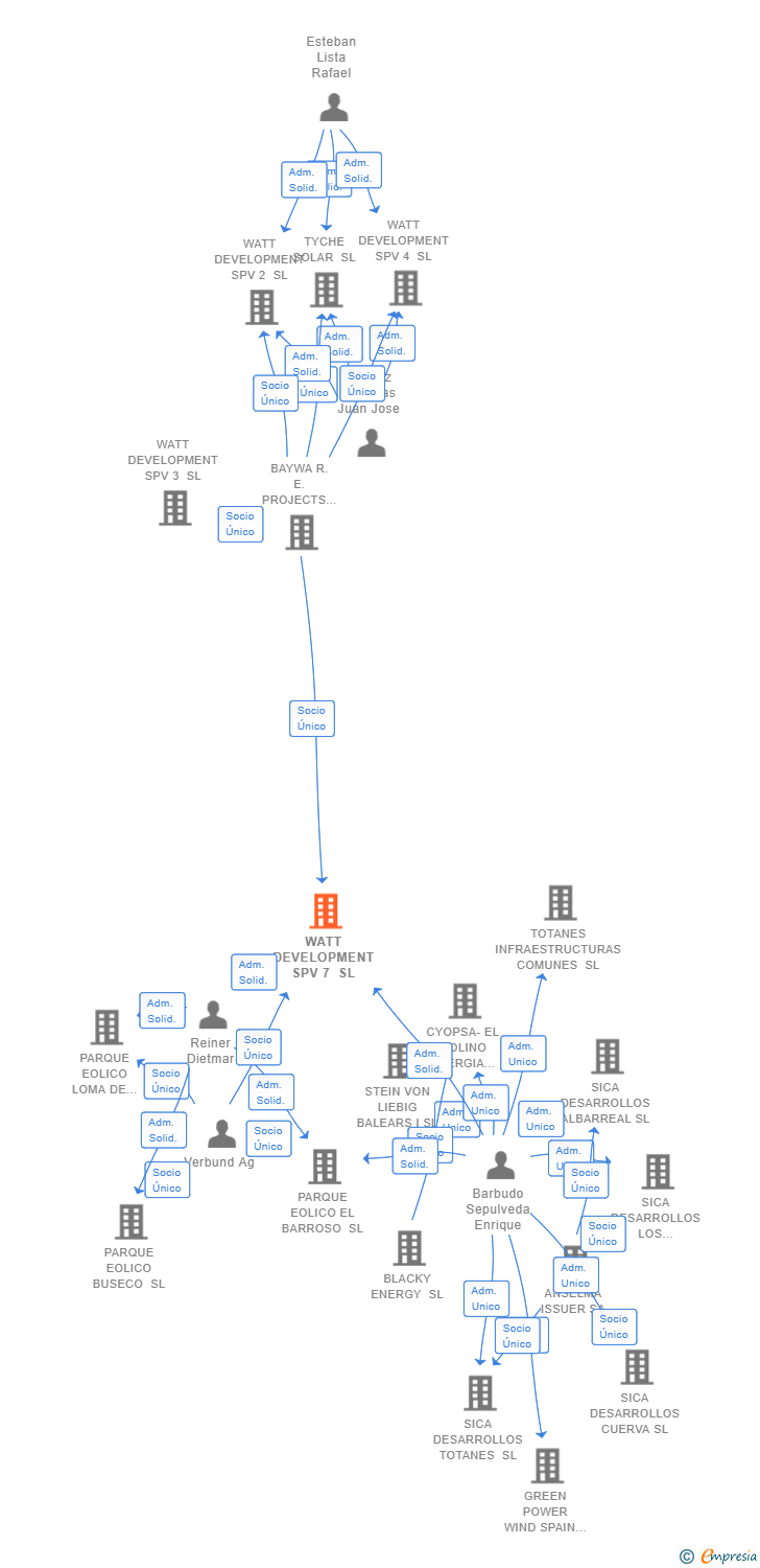 Vinculaciones societarias de WATT DEVELOPMENT SPV 7 SL