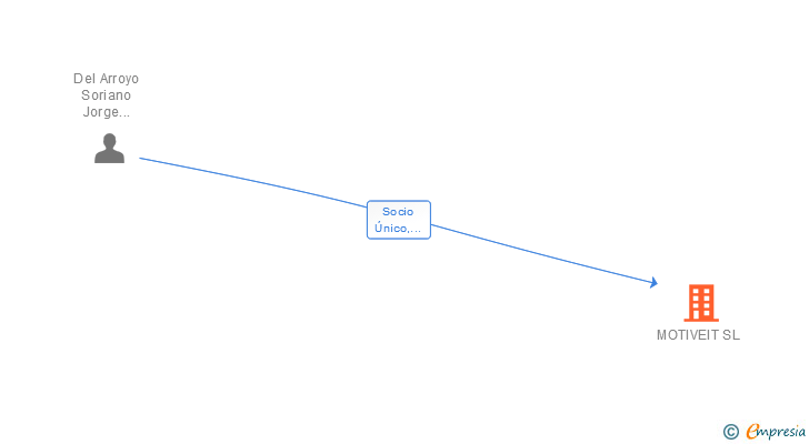 Vinculaciones societarias de MOTIVEIT SL