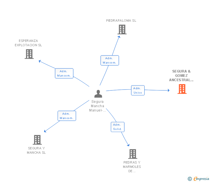 Vinculaciones societarias de SEGURA & GOMEZ ANCESTRAL SL