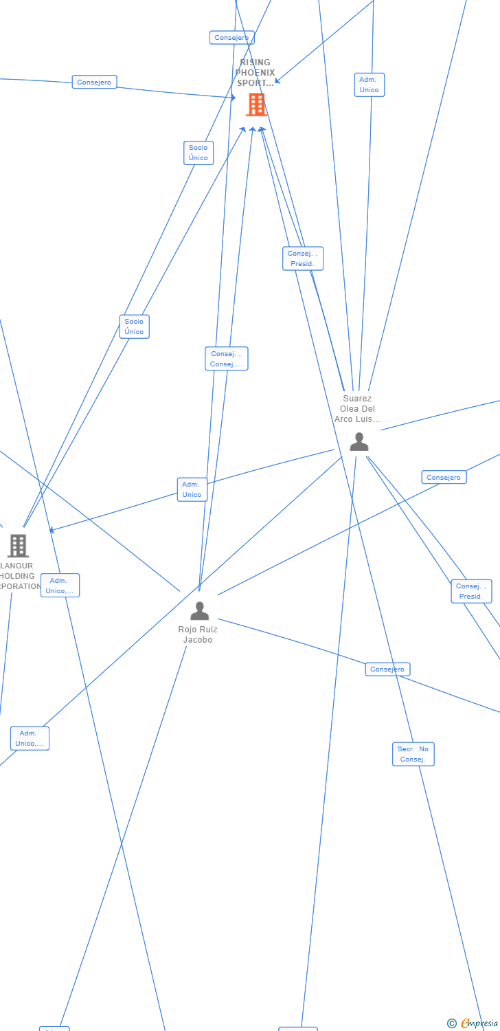 Vinculaciones societarias de RISING PHOENIX SPORT HOLDING SL