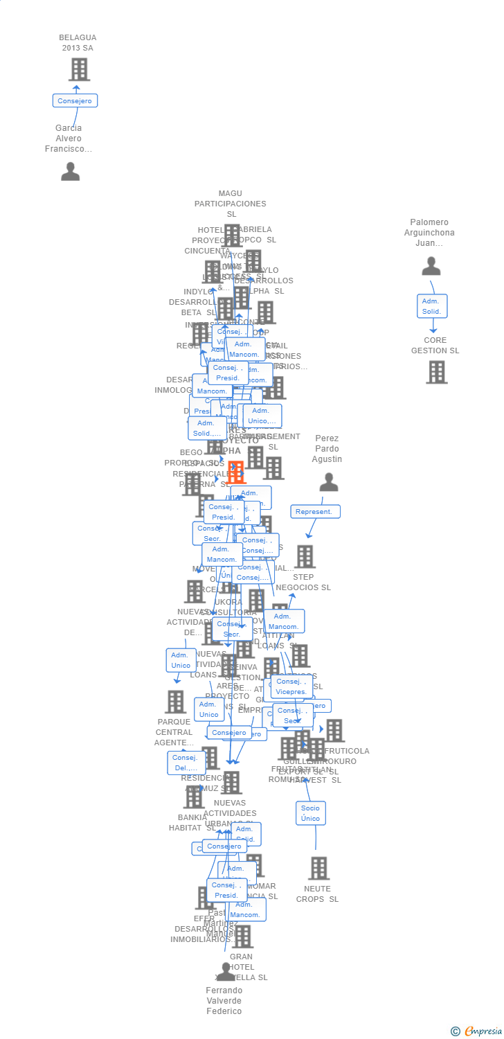 Vinculaciones societarias de ARES PROYECTO ALPHA SL