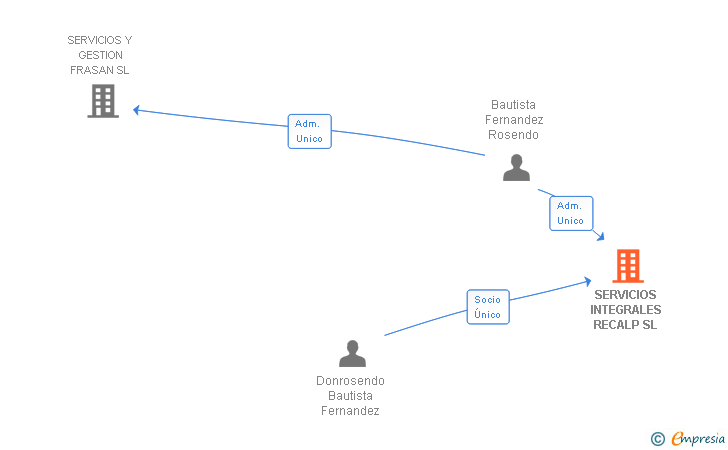 Vinculaciones societarias de SERVICIOS INTEGRALES RECALP SL