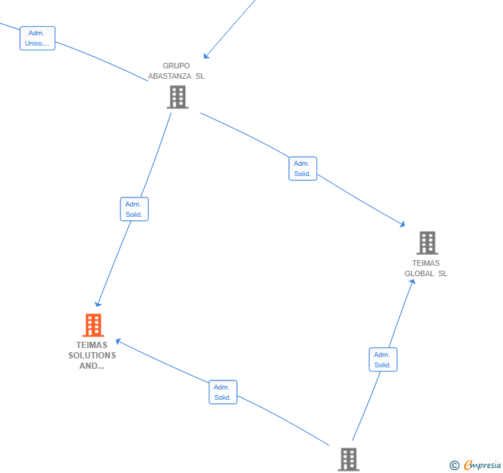 Vinculaciones societarias de TEIMAS SOLUTIONS AND PROJECTS SL