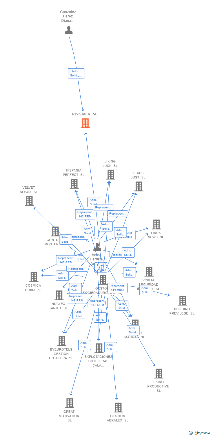 Vinculaciones societarias de RISK MER SL
