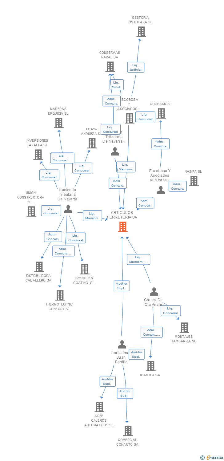 Vinculaciones societarias de ARTICULOS FERRETERIA SA