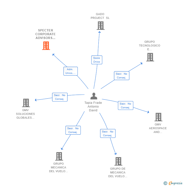 Vinculaciones societarias de SPECTER CORPORATE ADVISORS SL