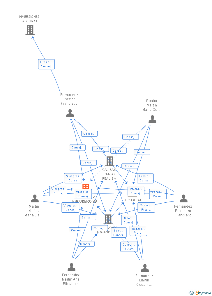 Vinculaciones societarias de FERNANDEZ ESCUDERO SA