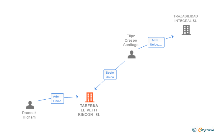 Vinculaciones societarias de TABERNA LE PETIT RINCON SL