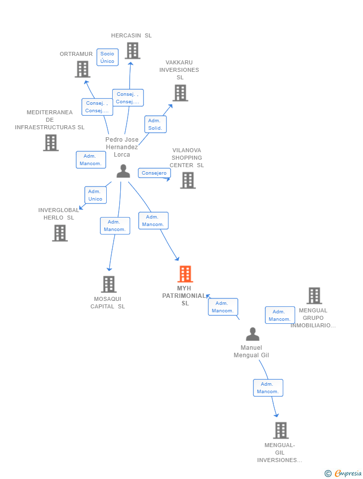 Vinculaciones societarias de MYH PATRIMONIAL SL