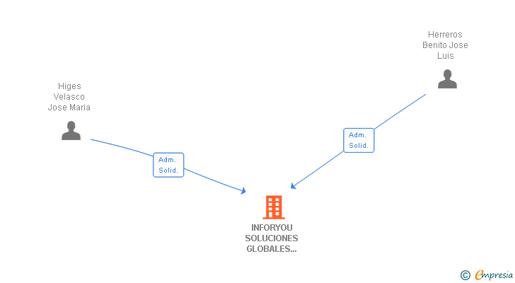 Vinculaciones societarias de INFORYOU SOLUCIONES GLOBALES DE INFORMATICA Y TELECOMUNICACIONES SL