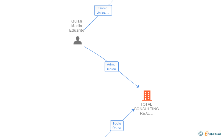 Vinculaciones societarias de TOTAL CONSULTING REAL ESTATE SL