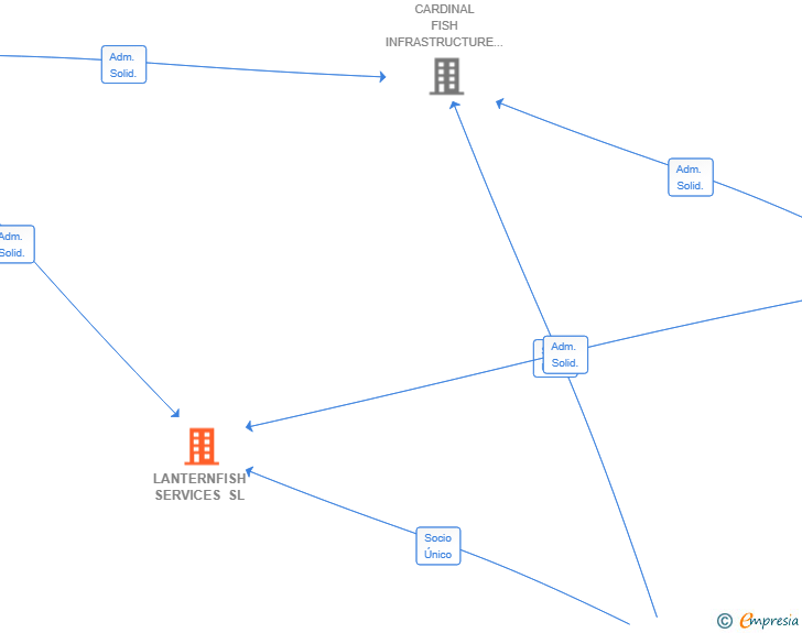 Vinculaciones societarias de LANTERNFISH SERVICES SL