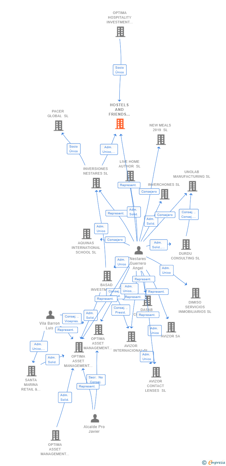 Vinculaciones societarias de HOSTELS AND FRIENDS 2021 SL