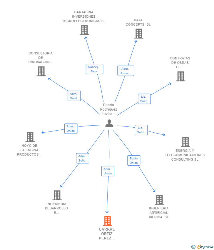 Vinculaciones societarias de CARRAL ORTIZ PEREZ PANDO SL