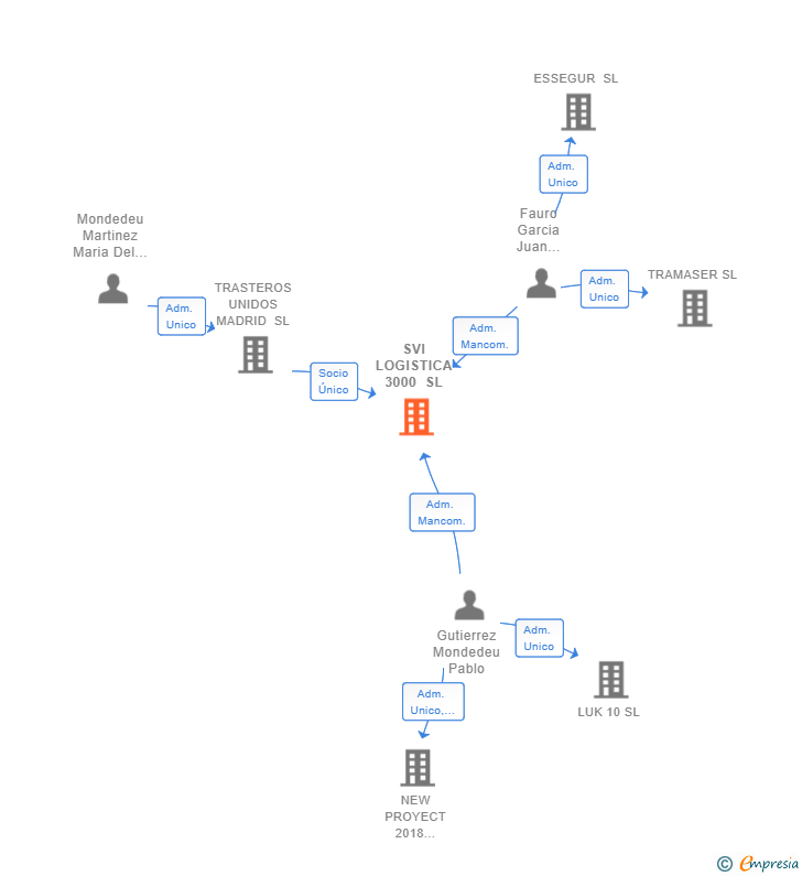 Vinculaciones societarias de SVI LOGISTICA 3000 SL
