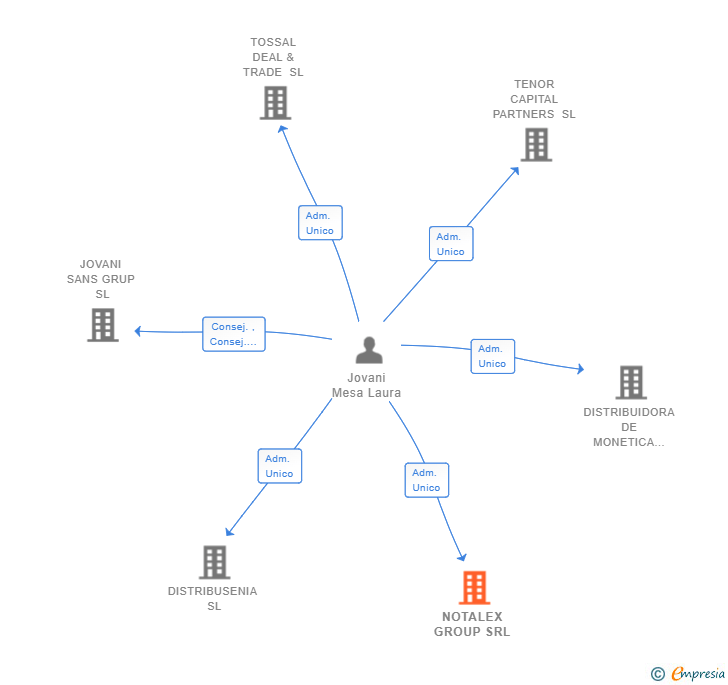 Vinculaciones societarias de NOTALEX GROUP SRL