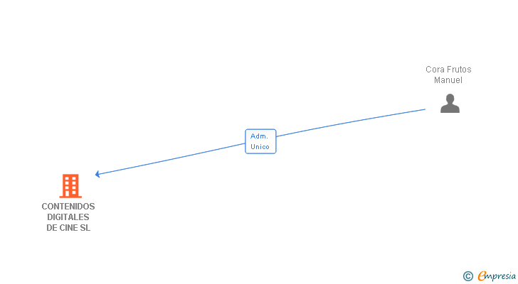 Vinculaciones societarias de CONTENIDOS DIGITALES DE CINE SL