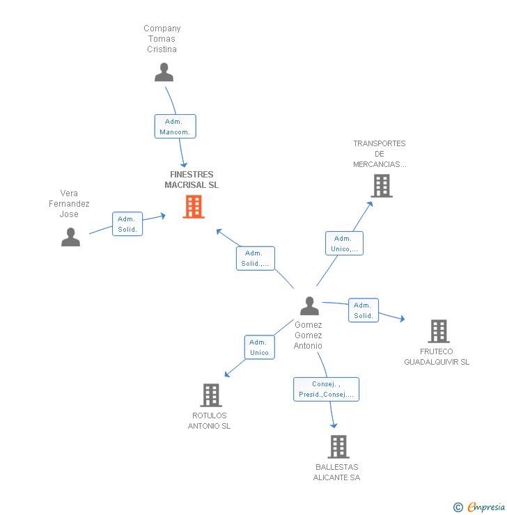 Vinculaciones societarias de FINESTRES MACRISAL SL