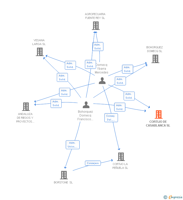 Vinculaciones societarias de CORTIJO DE CASABLANCA SL
