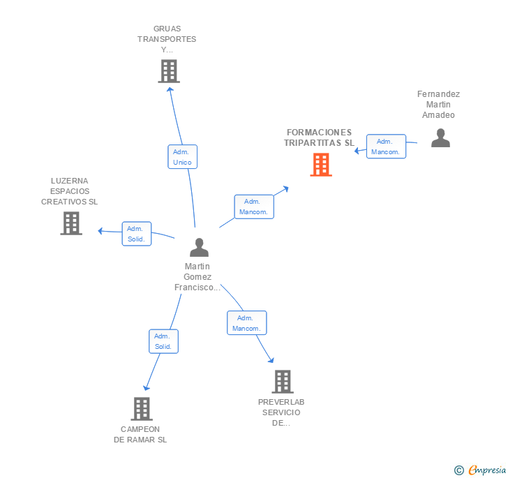 Vinculaciones societarias de FORMACIONES TRIPARTITAS SL