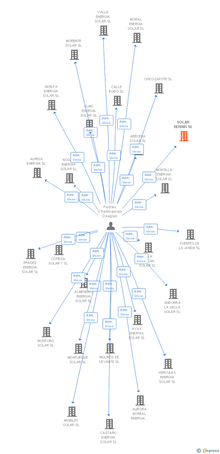 Vinculaciones societarias de SOLAR BERING SL (EXTINGUIDA)