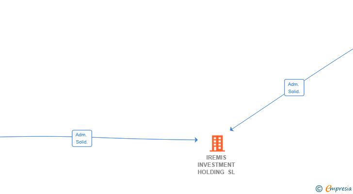 Vinculaciones societarias de IREMIS INVESTMENT HOLDING SL