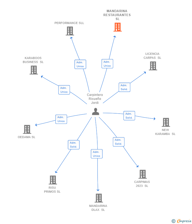 Vinculaciones societarias de MANDARINA RESTAURANTES SL