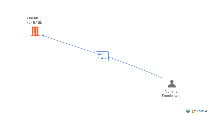 Vinculaciones societarias de OMBACK FJF 07 SL