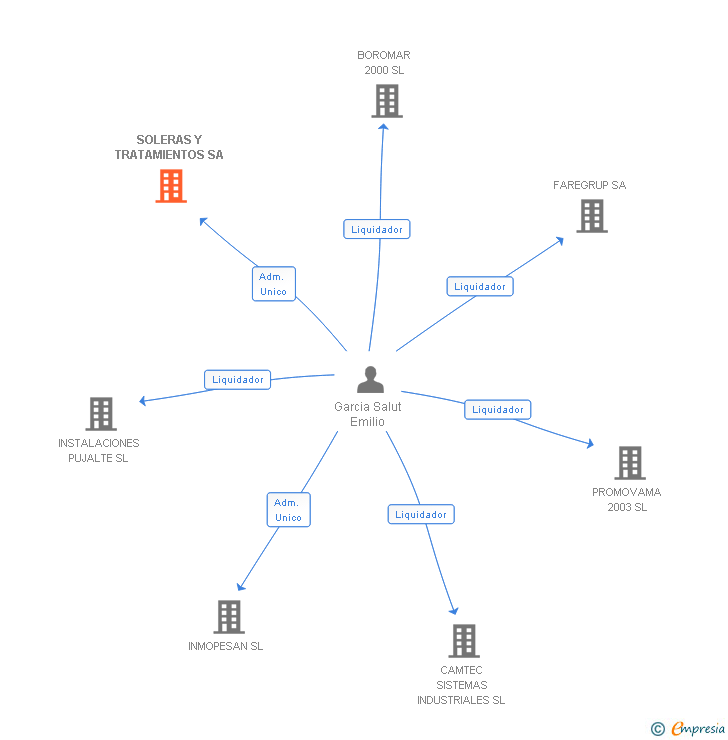 Vinculaciones societarias de SOLERAS Y TRATAMIENTOS SA