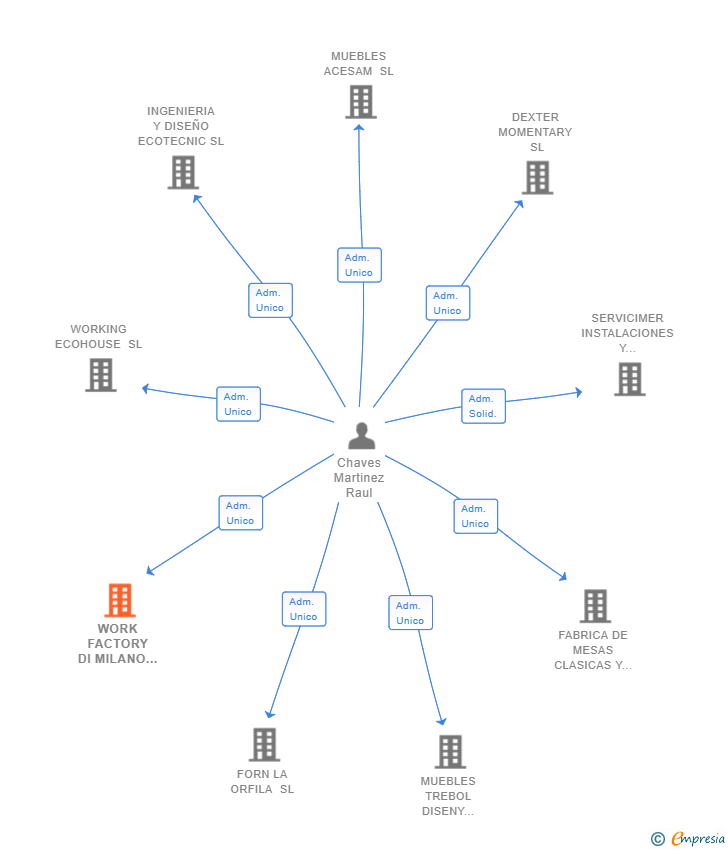 Vinculaciones societarias de WORK FACTORY DI MILANO SL
