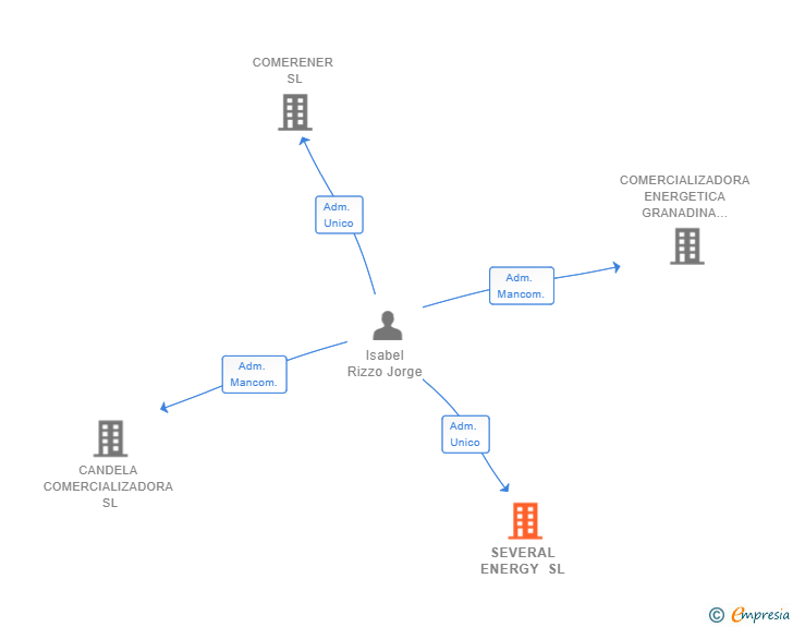 Vinculaciones societarias de SEVERAL ENERGY SL